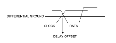 Figure 4. Misalignment/offset between the clock and data.