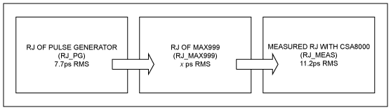 Figure 2. This flowchart illustrates the sequence from which we are able to extrapolate the jitter of the MAX999. Knowing that the HP8082A pulse generator contributes 7.7ps RMS, and that 11.2ps RMS is measured at the CSA8000, we are able to use Equation 1 to extrapolate the MAX999's jitter.