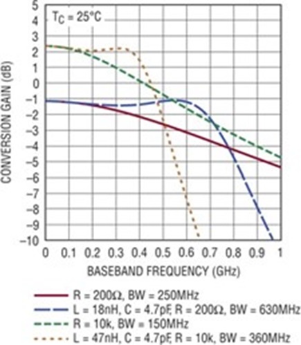 Figure 2. Conversion Gain vs Baseband Frequency with Differential Loading Resistance and L-C Bandwidth Extension.