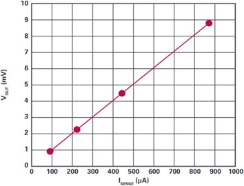 No plateau at the low end, down to 100 µA ISENSE No plateau at the low end, down to 100 µA ISENSE