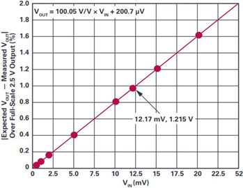 VIN to VOUT conversion on minimum supply 4.5 V for the entire ISENSE range VIN to VOUT conversion on minimum supply 4.5 V for the entire ISENSE range