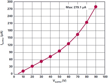 Supply current increases with supply voltage but never surpasses 280 μA Supply current increases with supply voltage but never surpasses 280 μA