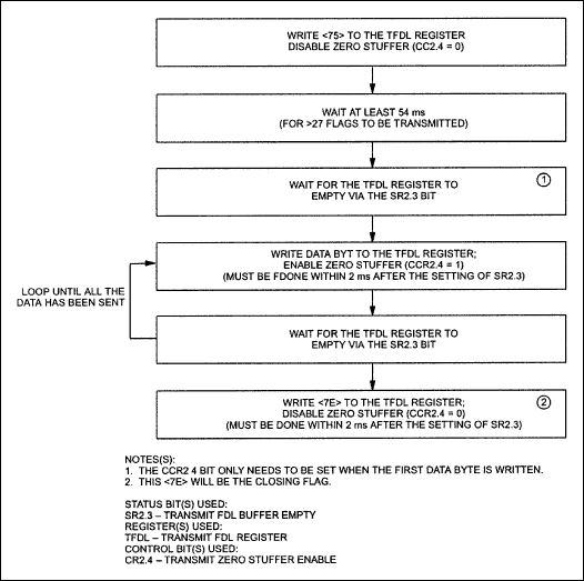 Figure 3. Transmit FDL coding.