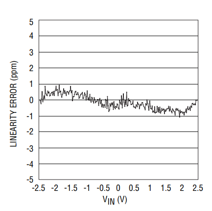 Figure 2. LTC2449 Integral Non-Linearity