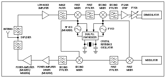 Figure 1. VCOs appear as part of the PLLs in this typical superheterodyne receiver.