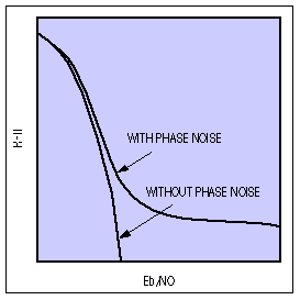 Figure 2. For higher values of energy per bit divided by additive white Gaussian noise density (Eb/NO), the bit-error rate (BER) is essentially constant.