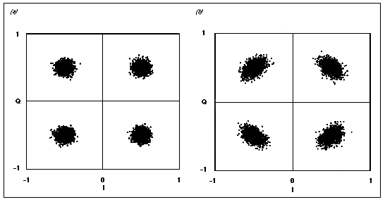 Figure 3. The signal constellation for a QPSK signal with Gaussian noise (a) is degraded by the addition of 5° of RMS phase variance (b), producing a distortion that can raise the BER.