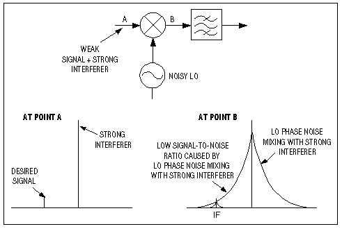 Figure 4. By mixing with the local-oscillator signal, a strong interfering signal generates noise sidebands that mask the signal of interest.
