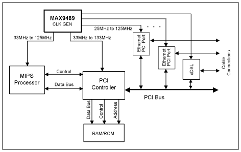 Figure 1. System block diagram of a SOHO router.