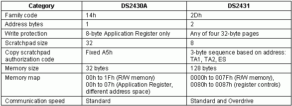 Feature Comparison of the DS2430A and the DS2431