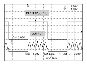 Figure 2. These waveforms illustrate the effect of shutting down a high-side current-sense amplifier using the method shown in Figure 1. The amplifier draws no quiescent current when VCC is 0V.