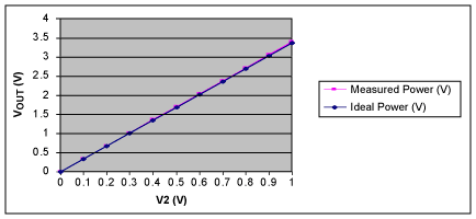Figure 3. V<sub>OUT</sub> versus V2 with V1 = 0.9V.