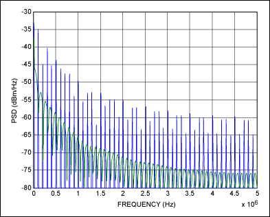 Figure 4. Simulated key scan PSD levels. The blue curve represents the conventional method and the green curve shows Maxim's passive-scan method.