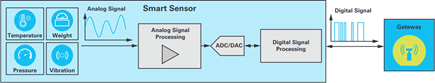 Transformation from a simple analog sensor to a smart sensor