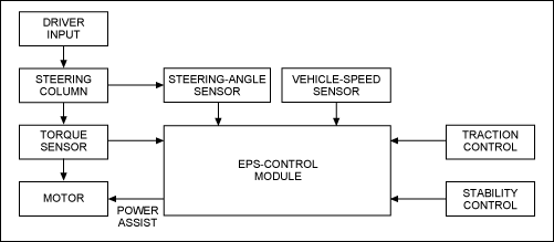Figure 1. Simplified block diagram of a typical EPS system.