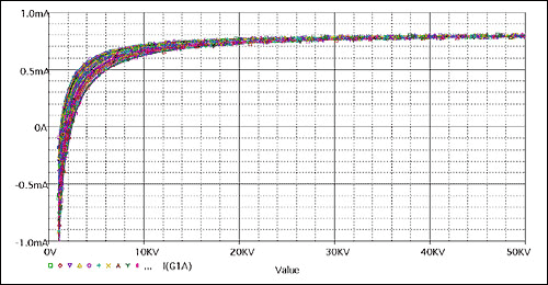 Figure 5. Solution #2 simulation results with MD and REF varied +/- 0.5V (X axis DS1859 resistance in Ω).