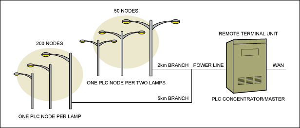 Figure 3. An example of a municipal streetlight network using PLC.