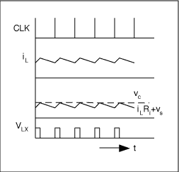 Figure 2. Current-mode control waveforms.