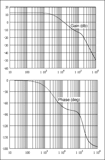Figure 3.Control-to-output gain and phase plots from MathCad.