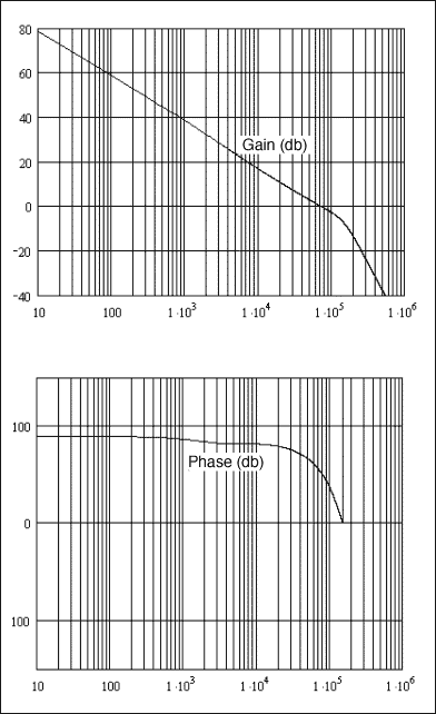 Figure 4.Open-loop gain and phase plots from MathCad.