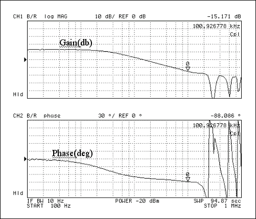 Figure 5. Measured control-to-output gain and phase plots.