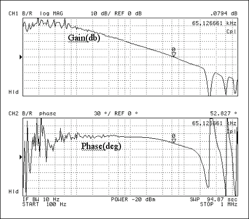 Figure 6.Measured open-loop gain and phase plots.