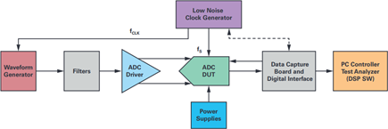 Processing chain of a typical ADC (ac) test setup based upon the IEEE 1241 standard