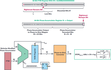 The position of the rightmost, nonzero bit of the FTW sets the theoretical SFDR worst-case level