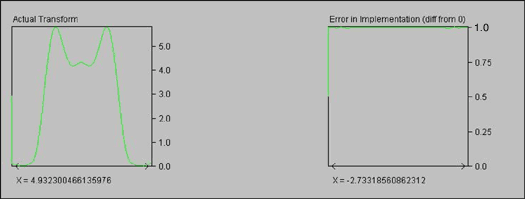 Figure 3. Actual transform and round-off error (with virtually no error) for a 16-Bit implementation of the filter.