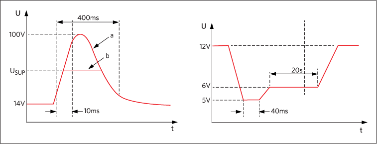 Figure 3. The nominal 12V<sub>DC</sub> battery supply is actually a complex and somewhat hostile electrical rail, as shown by these voltage vs. time characterizations of a) load-dump surge, and b) cold-crank voltage.