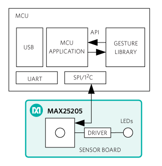 Figure 3. Integrated gesture sensor system.