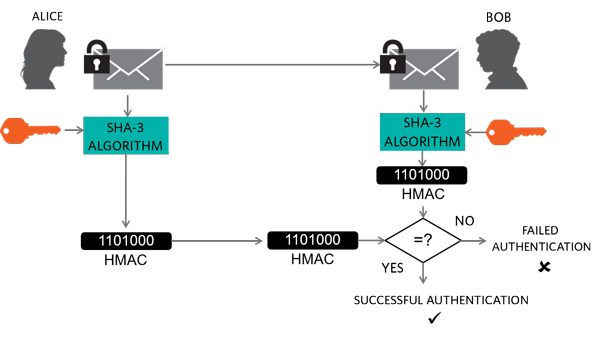 Message authentication using SHA-3 HMAC.