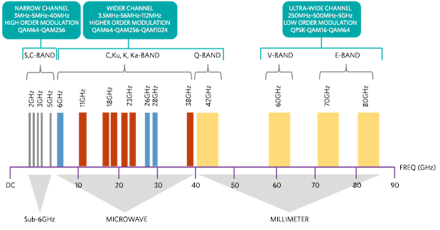 Figure 5. Wireless backhaul frequency spectrum, channel bandwidth, and modulation in licensed and unlicensed RF bands.