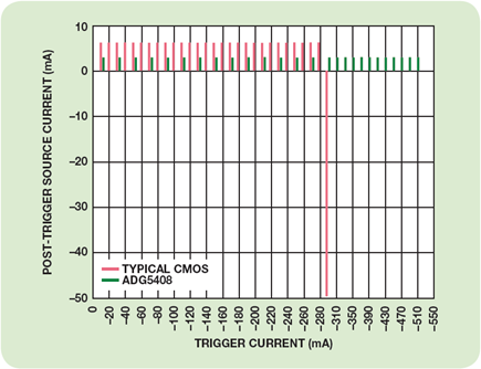 Figure 3. Post latch-up trigger current comparison.