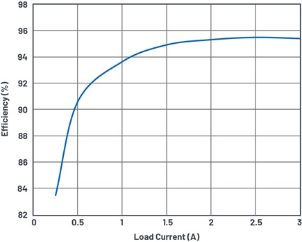 Efficiency vs. load current