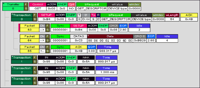 Figure 7. This is Figure 6 with the first transfer expanded to show packets and NAK handshakes.