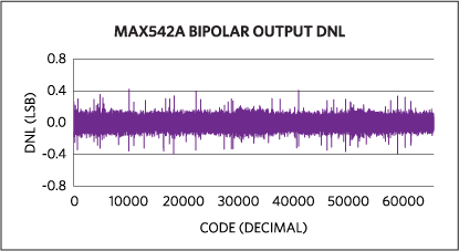 Bipolar output DNL for the MAX542A.