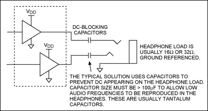 Figure 1. This circuit, the usual configuration for a headphone driver in a single-supply application, includes series capacitors that form a highpass filter with the headphone impedance (necessary to block DC from the headphones).