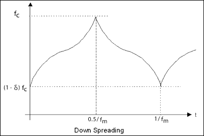 Figure 2. 'Hershey Kiss' modulation waveform.