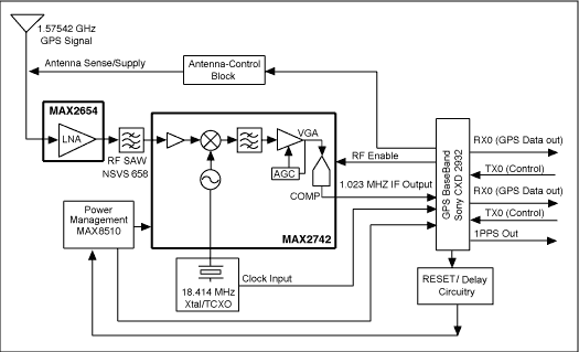 Figure 3. Complete GPS receiver solution block diagram.