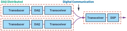 DAQ distributed system architecture