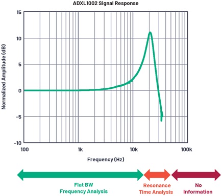 The ADXL1002 accelerometers’s frequency response divide