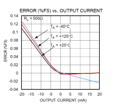 Figure 15. Total error (%FSR) vs. ± 20mA output current.