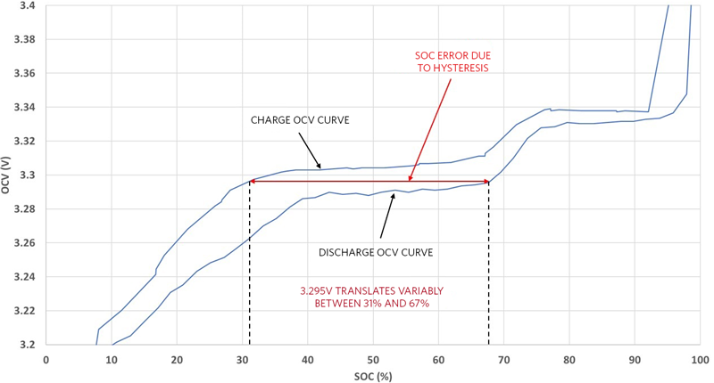 Figure 2. Hysteresis in LFP cells and an associated SOC error of 35%.