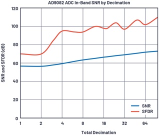 Figure 2. Measured SNR and SFDR for the AD9082 vs. decimation. Figure 2. Measured SNR and SFDR for the AD9082 vs. decimation.