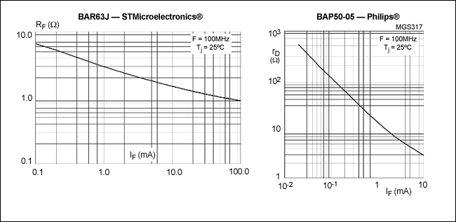 Figure 1. Resistance vs. forward current for a typical PIN diode.