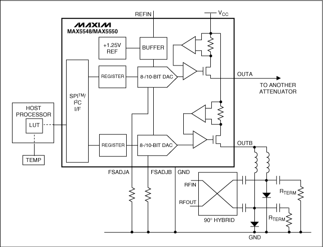 Figure 4. This RF attenuator is driven by a current-output DAC (MAX5548 or MAX5550), which compensates for temperature by adjusting its output current according to correction signals from the host processor.