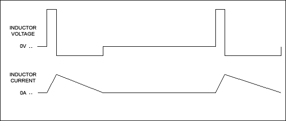 Figure 14. In discontinuous mode the inductor fully discharges and then the inductor voltage rests at zero