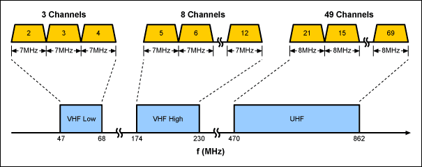 Figure 6. The DVB-T/PAL signal is broadcast in the VHF Low, VHF High, and UHF bands as shown above. Channel spacing is 7MHz in the VHF band and 8MHz in the UHF band