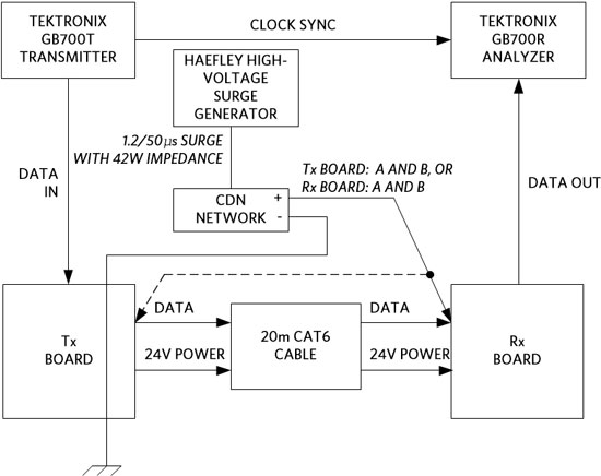 Surge testing block diagram.